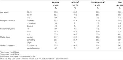 The Baby Care Scale: A Psychometric Study With Fathers During Pregnancy and the Postpartum Period